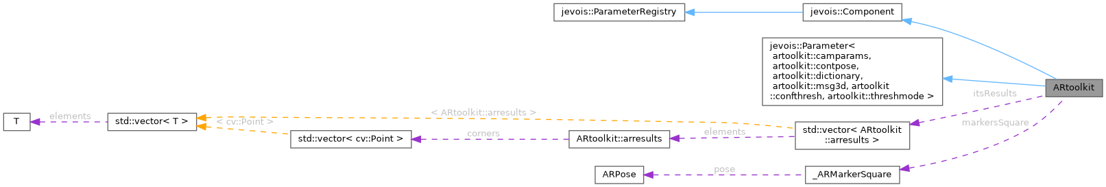 Collaboration graph