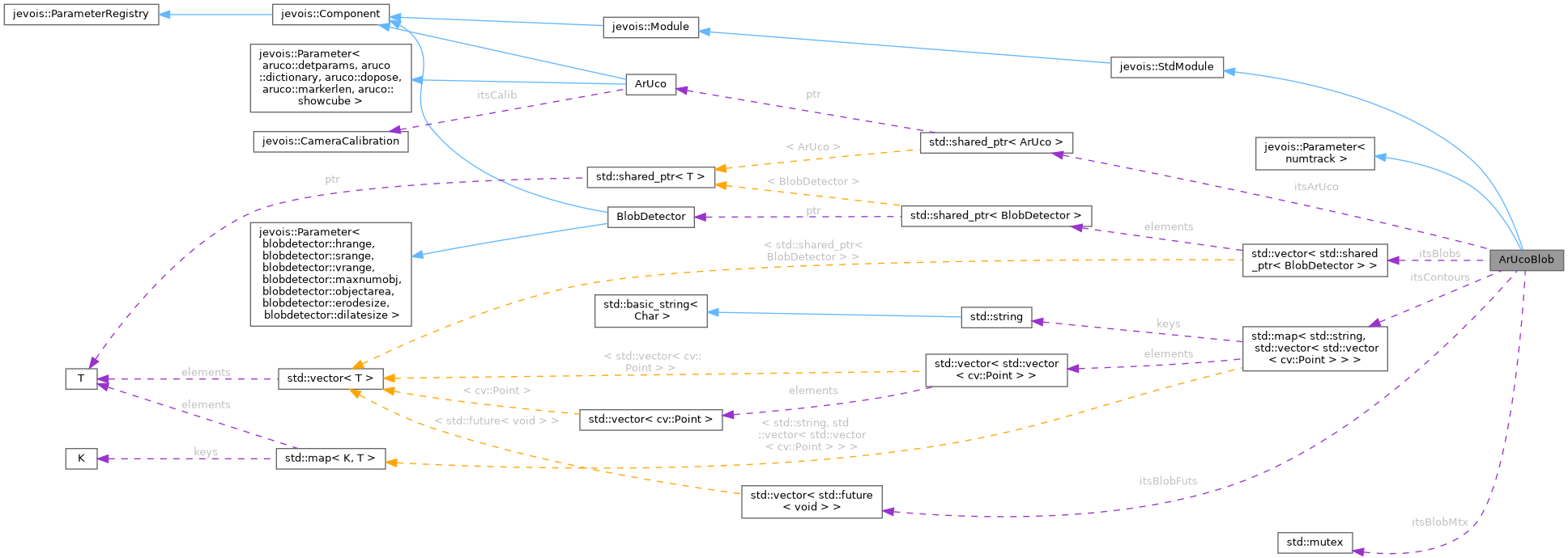 Collaboration graph