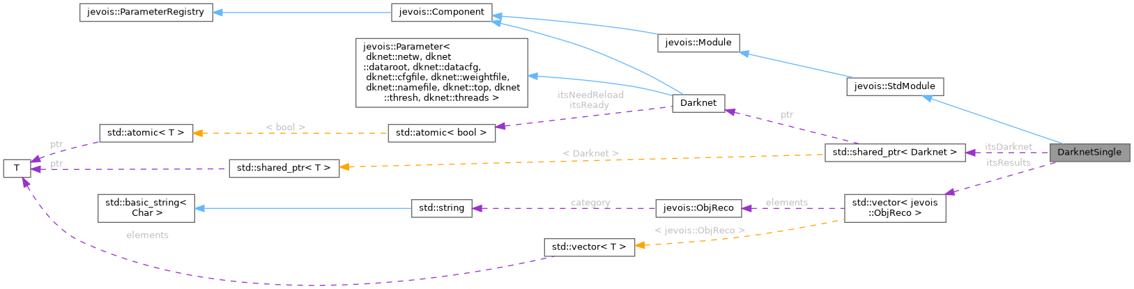 Collaboration graph