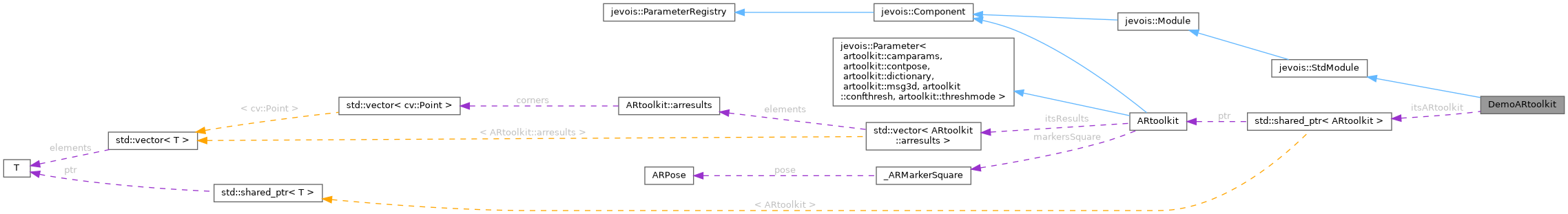 Collaboration graph