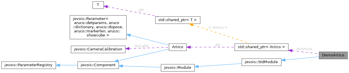 Collaboration graph