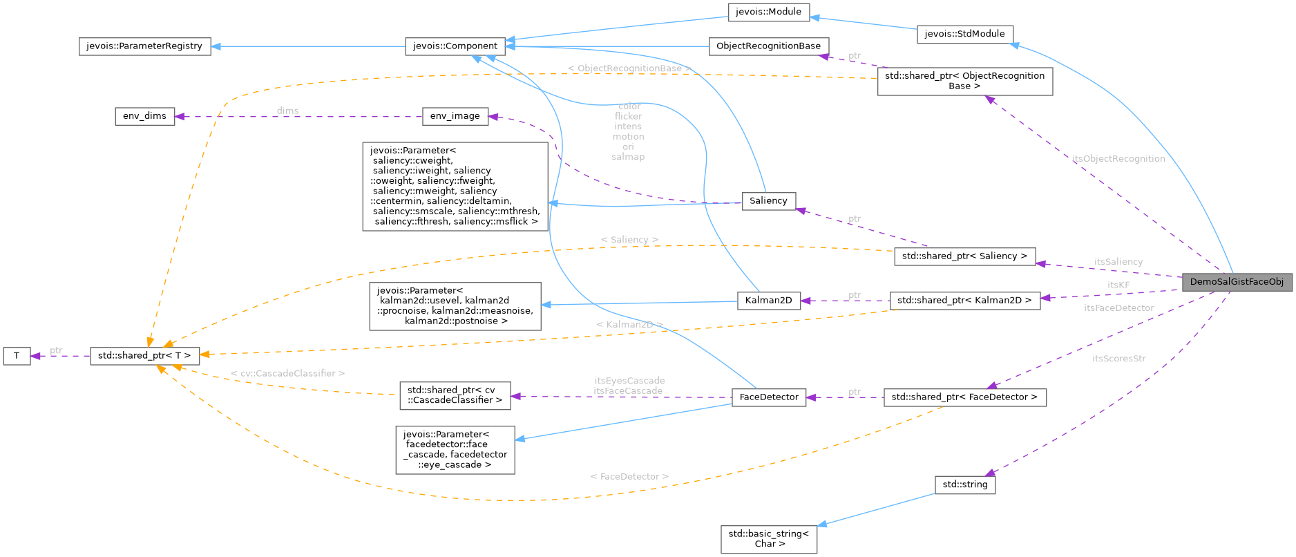 Collaboration graph