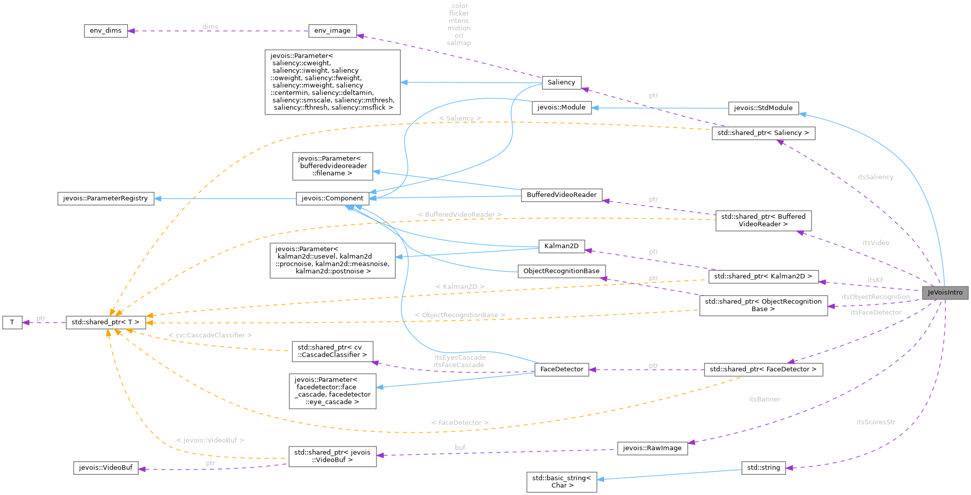 Collaboration graph