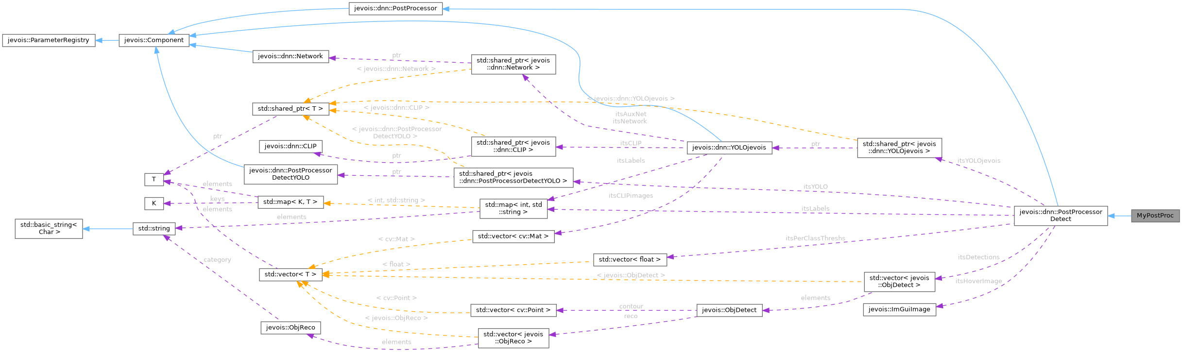 Collaboration graph