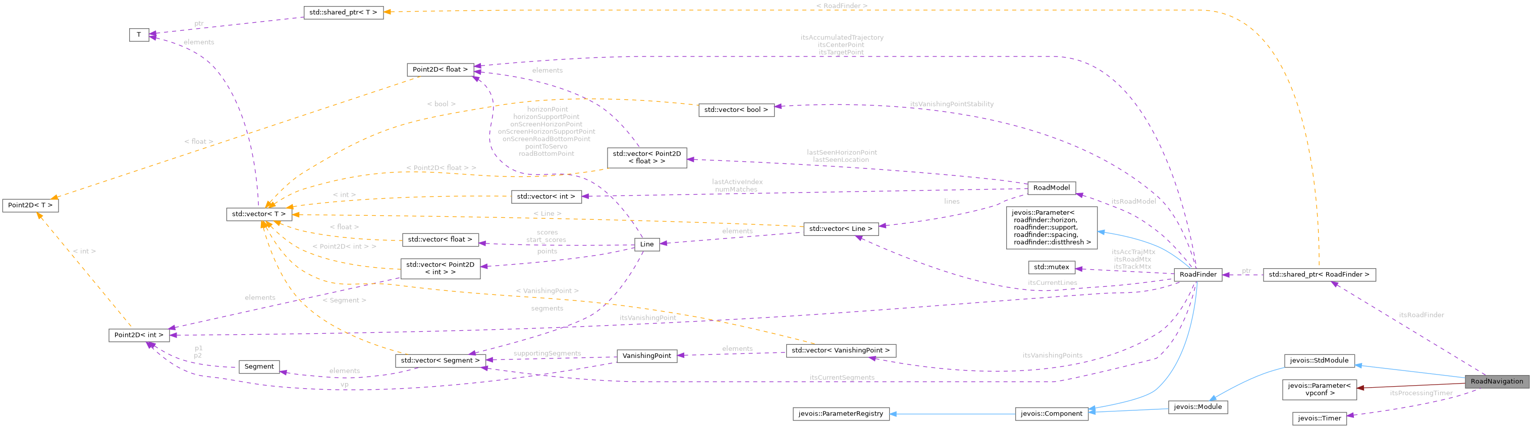 Collaboration graph