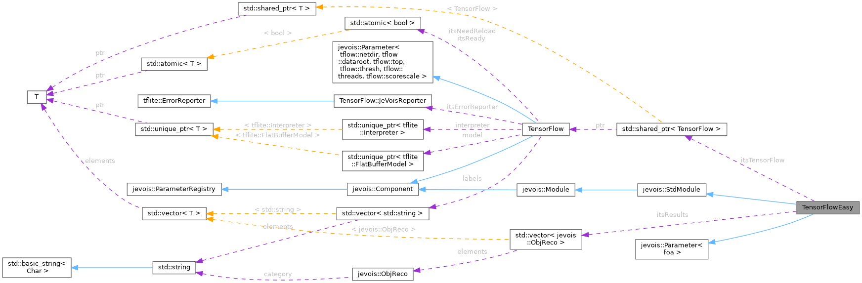 Collaboration graph