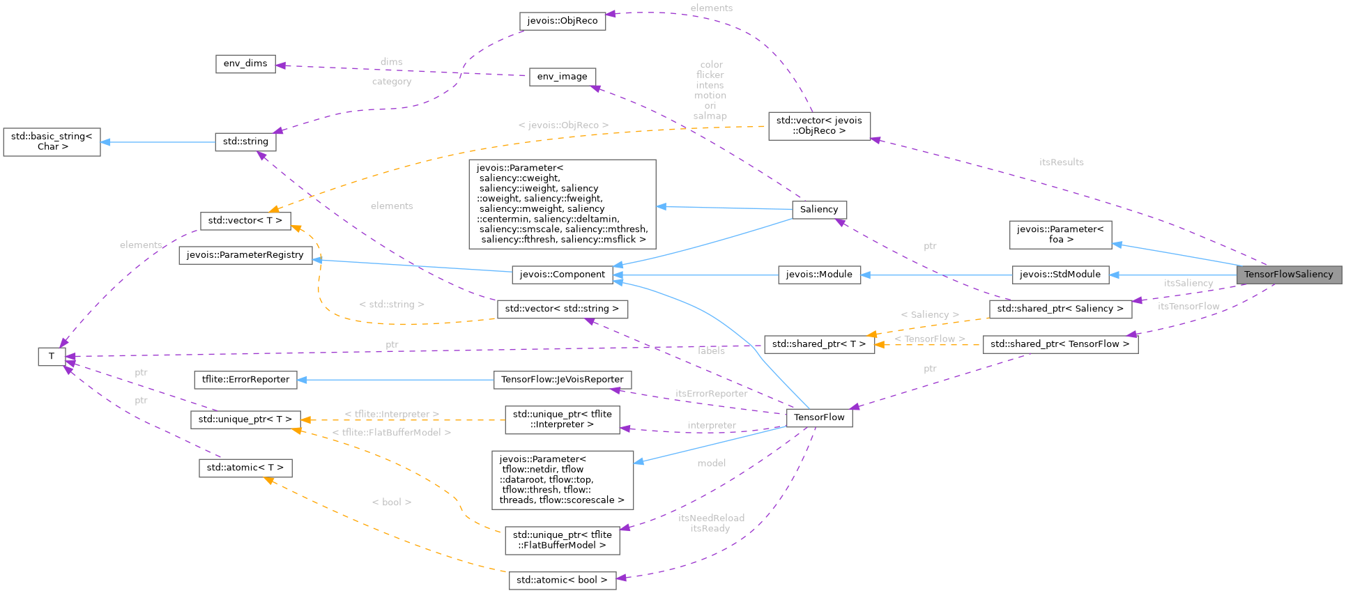 Collaboration graph