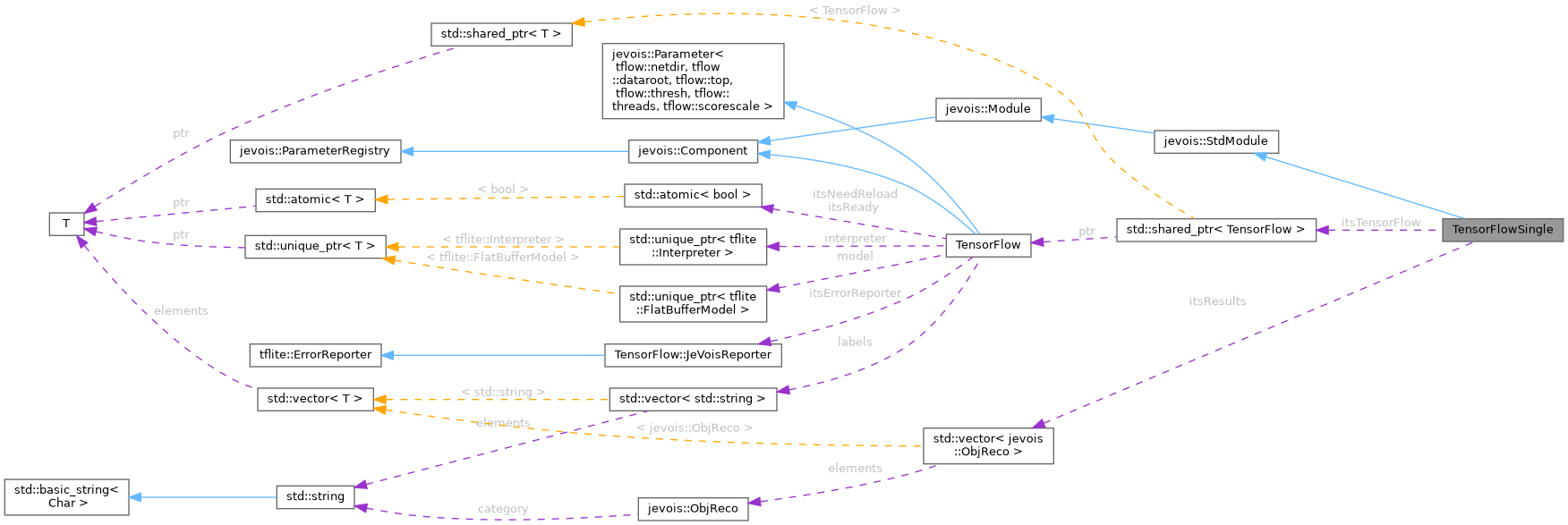 Collaboration graph